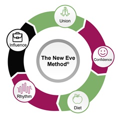 The New Eve Method®