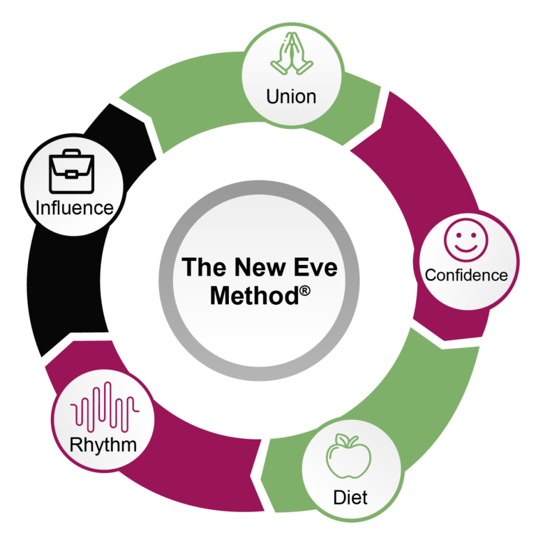 The New Eve Programme, The New Eve Method®, Period, ovulation, Menstrual Cycle, Irregular periods, Trying to conceive, Catholic mothers, natural fertility, Menstrual cycle stages, Ovulation